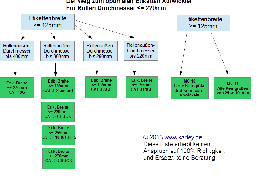 Jetzt wird es einfacher den passenden Etikettenaufwickler, Abwickler oder Spender zu finden