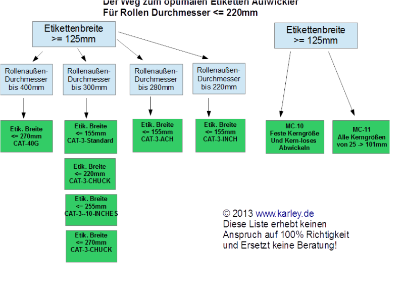 Jetzt wird es einfacher den passenden Etikettenaufwickler, Abwickler oder Spender zu finden