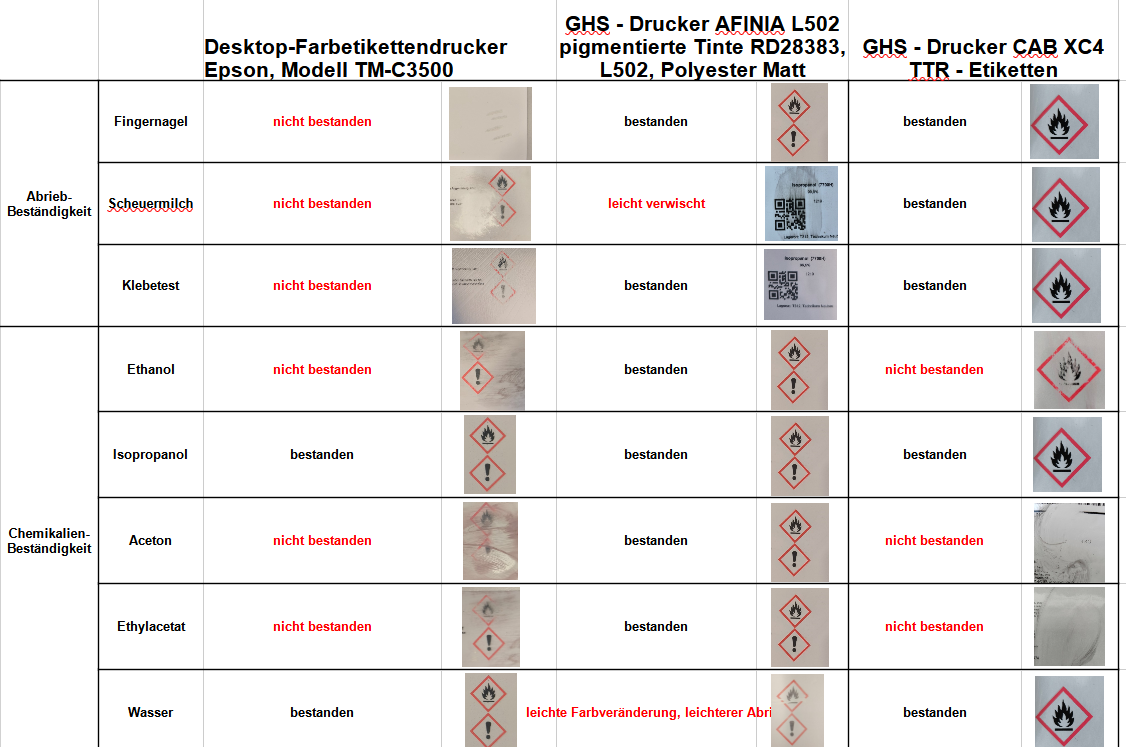 Haltbarkeit von GHS Etiketten mit Chemikalien